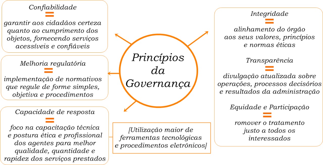 Princípios da Governança Princípios da Governança