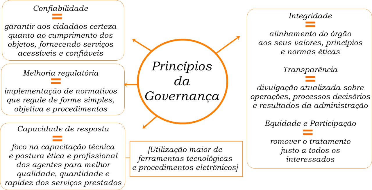 Princípios da Governança
