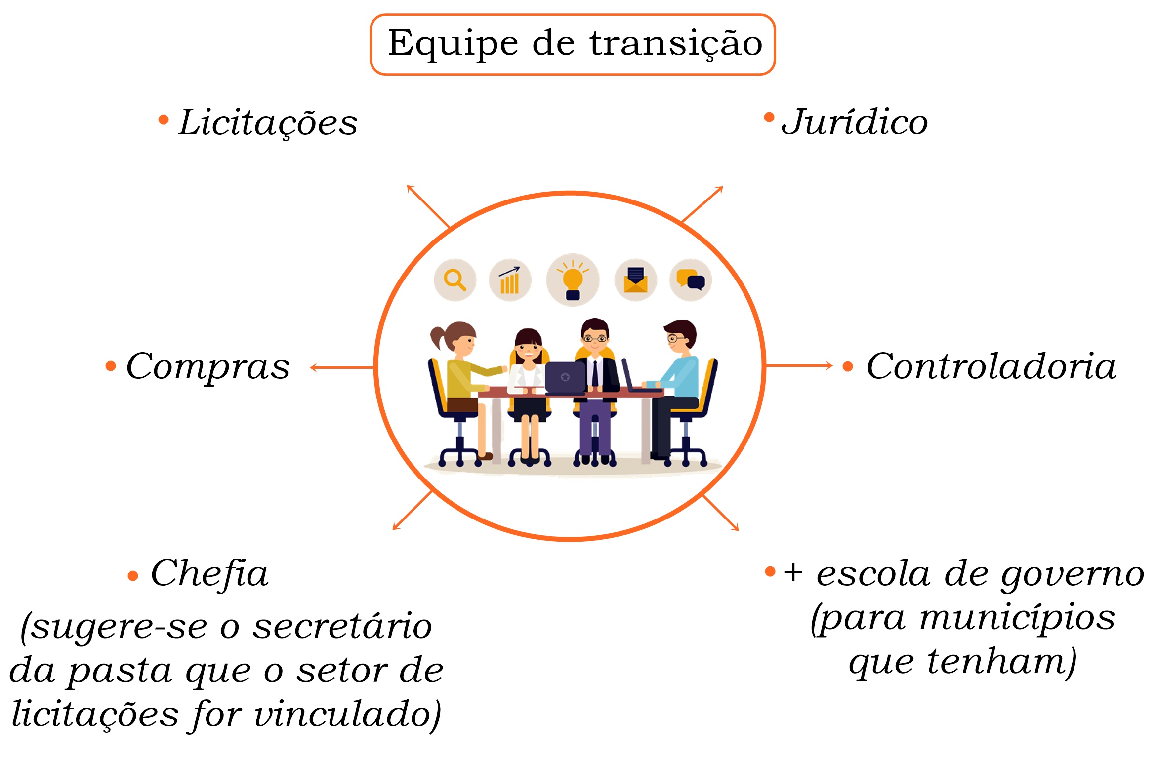 Equipe de Transição Equipe de Transição