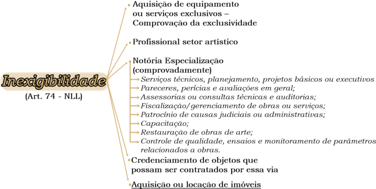 Dispensa e Inexigibilidade na Nova Lei de Licitação | Jusbrasil