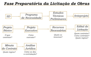 Licitação de Obras